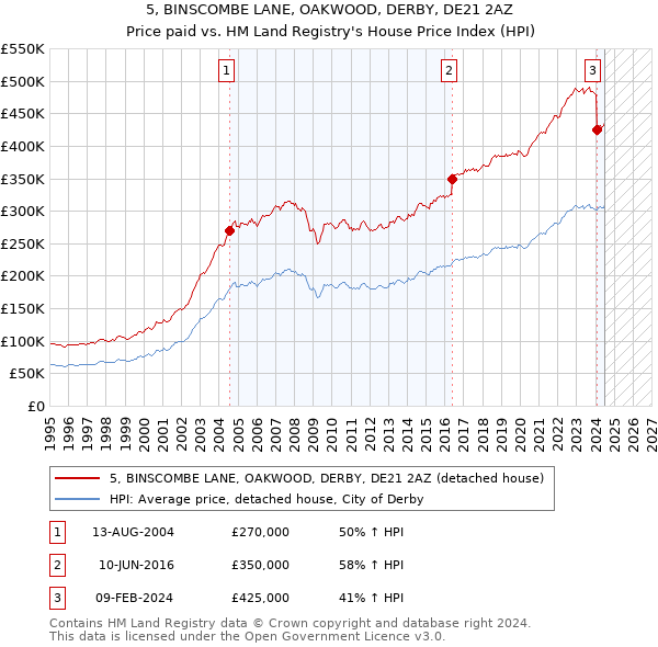 5, BINSCOMBE LANE, OAKWOOD, DERBY, DE21 2AZ: Price paid vs HM Land Registry's House Price Index