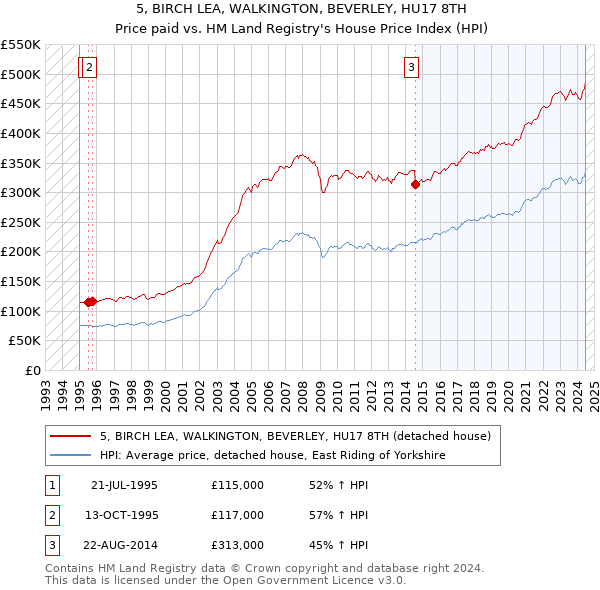 5, BIRCH LEA, WALKINGTON, BEVERLEY, HU17 8TH: Price paid vs HM Land Registry's House Price Index