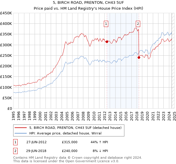 5, BIRCH ROAD, PRENTON, CH43 5UF: Price paid vs HM Land Registry's House Price Index