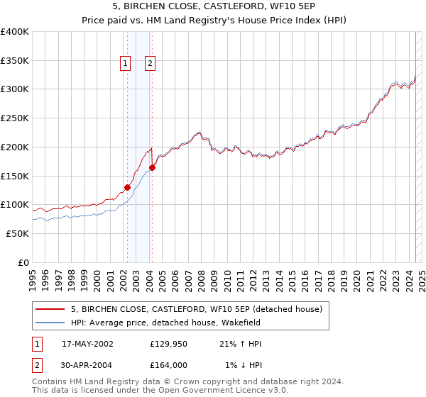 5, BIRCHEN CLOSE, CASTLEFORD, WF10 5EP: Price paid vs HM Land Registry's House Price Index