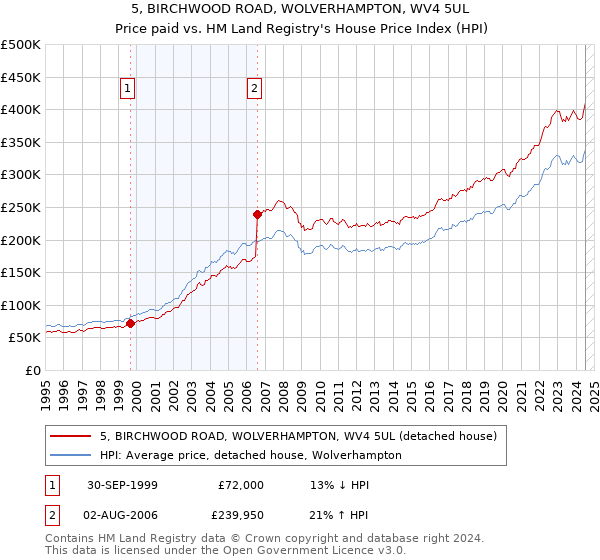 5, BIRCHWOOD ROAD, WOLVERHAMPTON, WV4 5UL: Price paid vs HM Land Registry's House Price Index