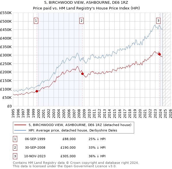 5, BIRCHWOOD VIEW, ASHBOURNE, DE6 1RZ: Price paid vs HM Land Registry's House Price Index