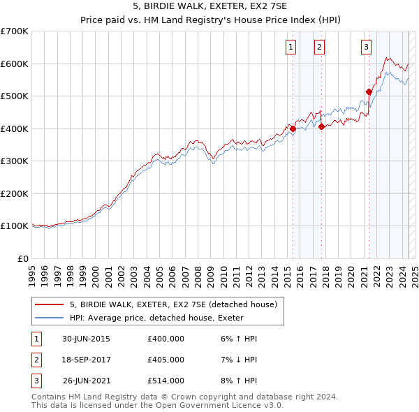 5, BIRDIE WALK, EXETER, EX2 7SE: Price paid vs HM Land Registry's House Price Index