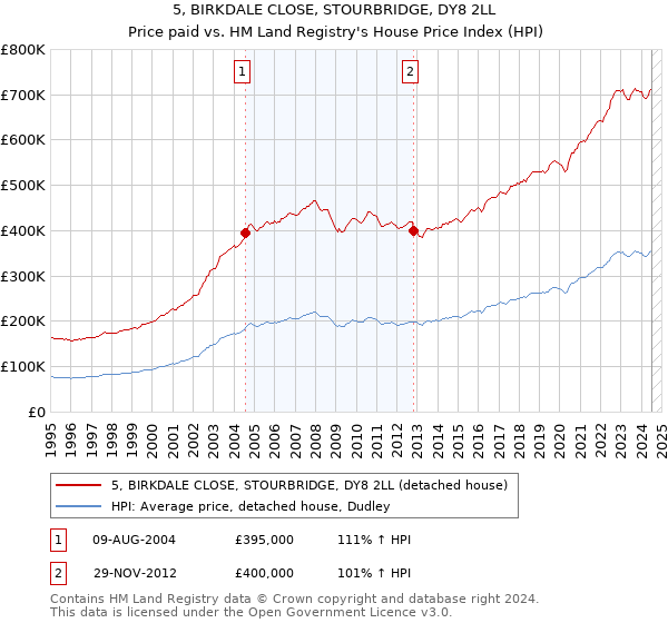 5, BIRKDALE CLOSE, STOURBRIDGE, DY8 2LL: Price paid vs HM Land Registry's House Price Index