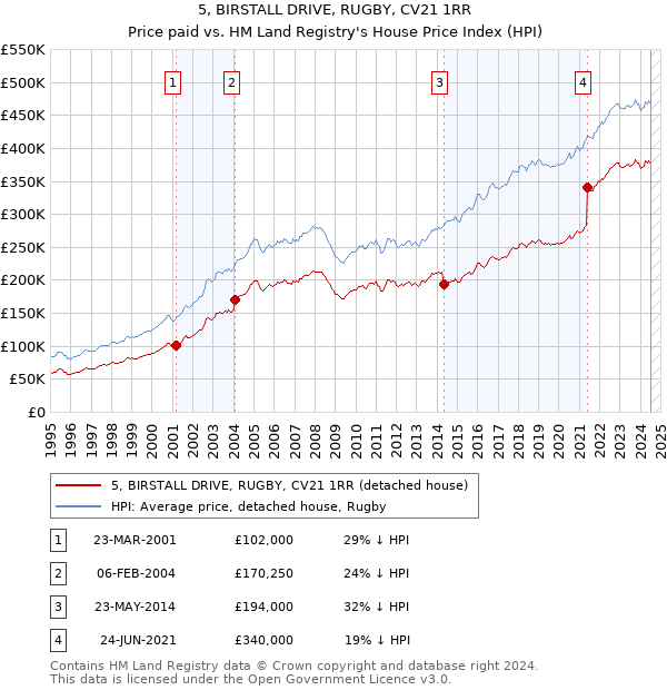 5, BIRSTALL DRIVE, RUGBY, CV21 1RR: Price paid vs HM Land Registry's House Price Index