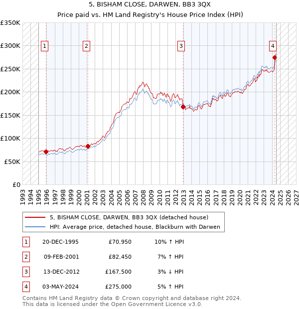 5, BISHAM CLOSE, DARWEN, BB3 3QX: Price paid vs HM Land Registry's House Price Index