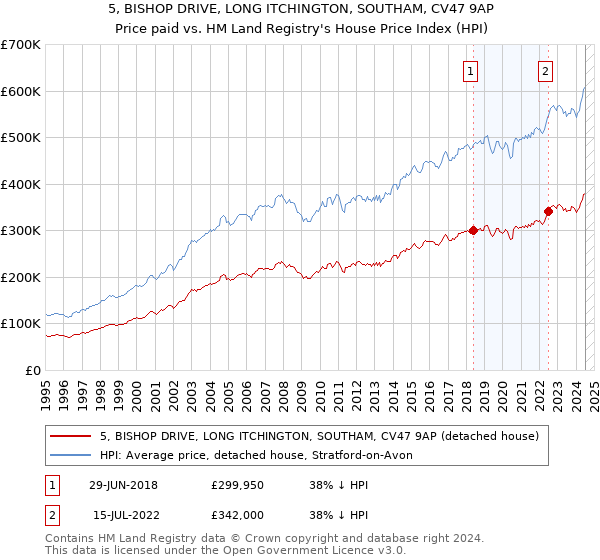 5, BISHOP DRIVE, LONG ITCHINGTON, SOUTHAM, CV47 9AP: Price paid vs HM Land Registry's House Price Index