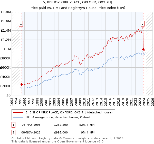 5, BISHOP KIRK PLACE, OXFORD, OX2 7HJ: Price paid vs HM Land Registry's House Price Index