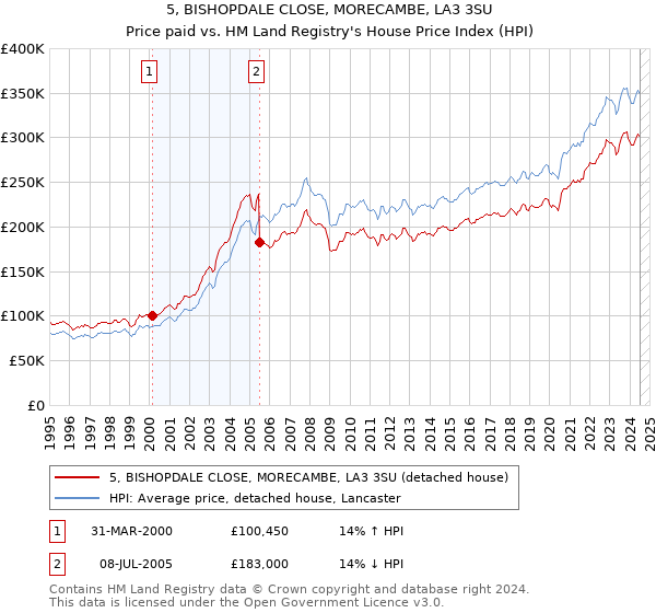 5, BISHOPDALE CLOSE, MORECAMBE, LA3 3SU: Price paid vs HM Land Registry's House Price Index