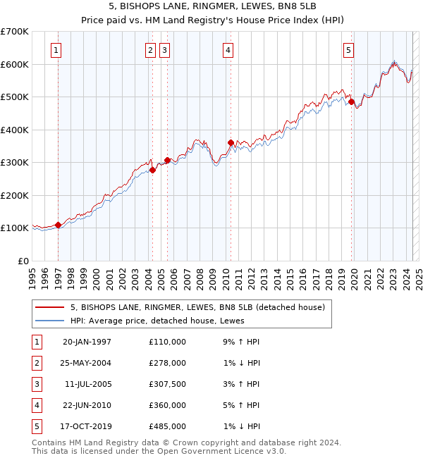 5, BISHOPS LANE, RINGMER, LEWES, BN8 5LB: Price paid vs HM Land Registry's House Price Index