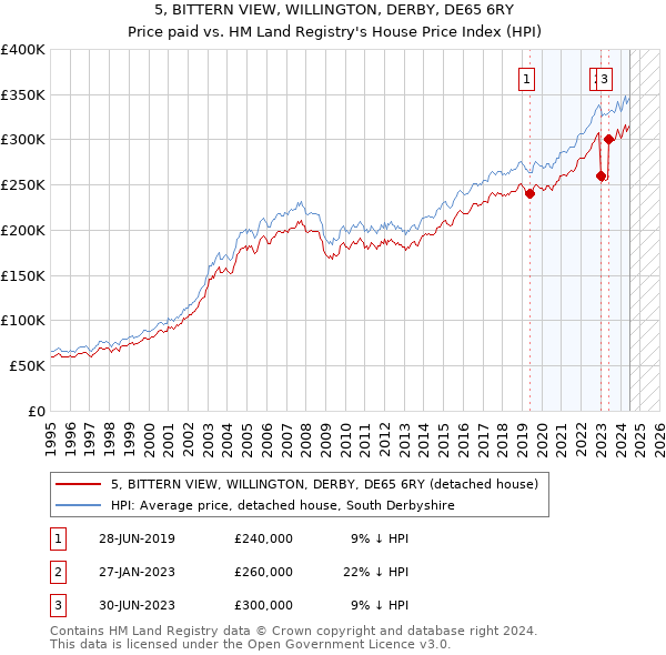 5, BITTERN VIEW, WILLINGTON, DERBY, DE65 6RY: Price paid vs HM Land Registry's House Price Index