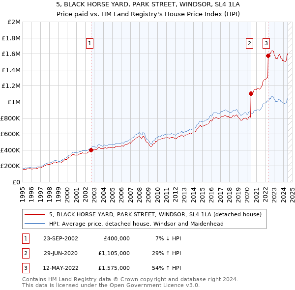 5, BLACK HORSE YARD, PARK STREET, WINDSOR, SL4 1LA: Price paid vs HM Land Registry's House Price Index