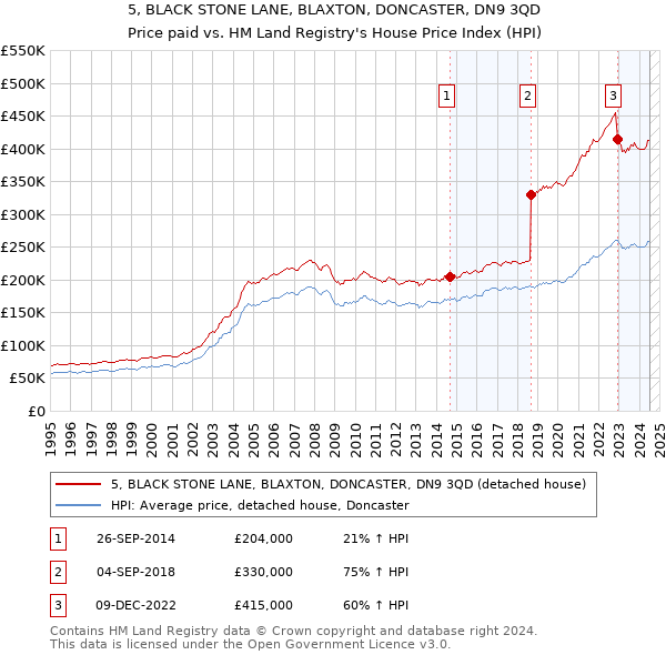 5, BLACK STONE LANE, BLAXTON, DONCASTER, DN9 3QD: Price paid vs HM Land Registry's House Price Index