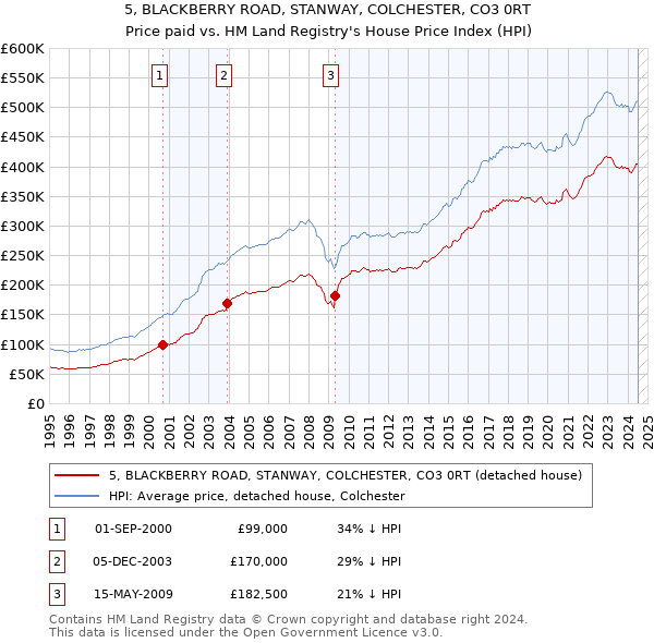 5, BLACKBERRY ROAD, STANWAY, COLCHESTER, CO3 0RT: Price paid vs HM Land Registry's House Price Index