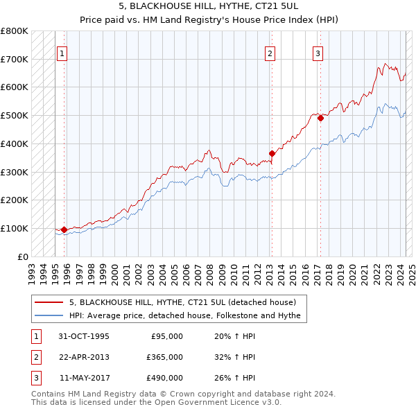 5, BLACKHOUSE HILL, HYTHE, CT21 5UL: Price paid vs HM Land Registry's House Price Index