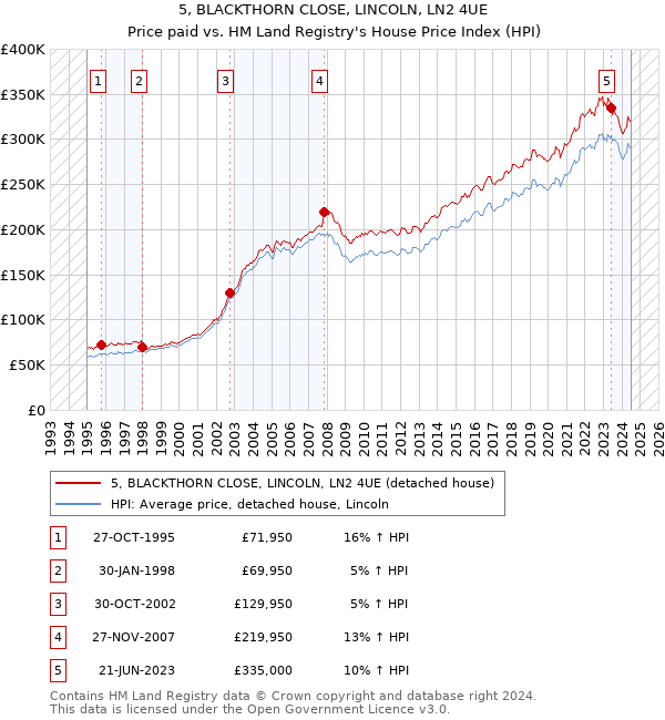 5, BLACKTHORN CLOSE, LINCOLN, LN2 4UE: Price paid vs HM Land Registry's House Price Index