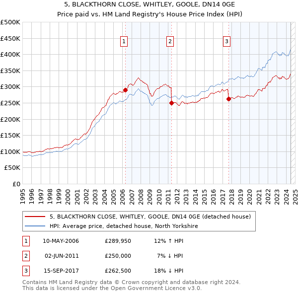 5, BLACKTHORN CLOSE, WHITLEY, GOOLE, DN14 0GE: Price paid vs HM Land Registry's House Price Index