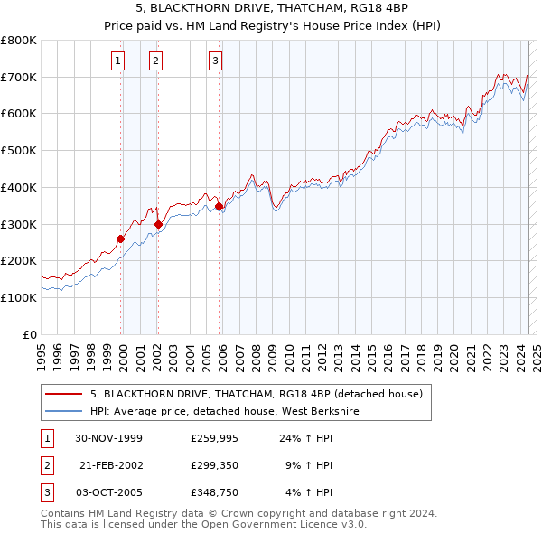 5, BLACKTHORN DRIVE, THATCHAM, RG18 4BP: Price paid vs HM Land Registry's House Price Index