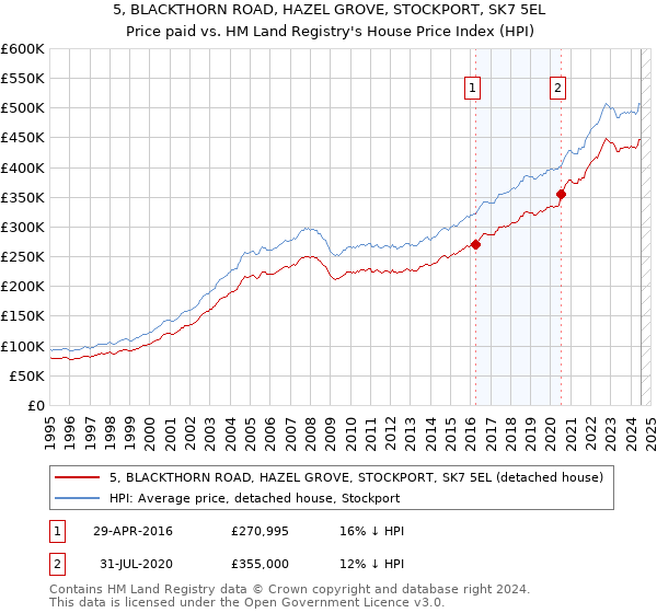 5, BLACKTHORN ROAD, HAZEL GROVE, STOCKPORT, SK7 5EL: Price paid vs HM Land Registry's House Price Index