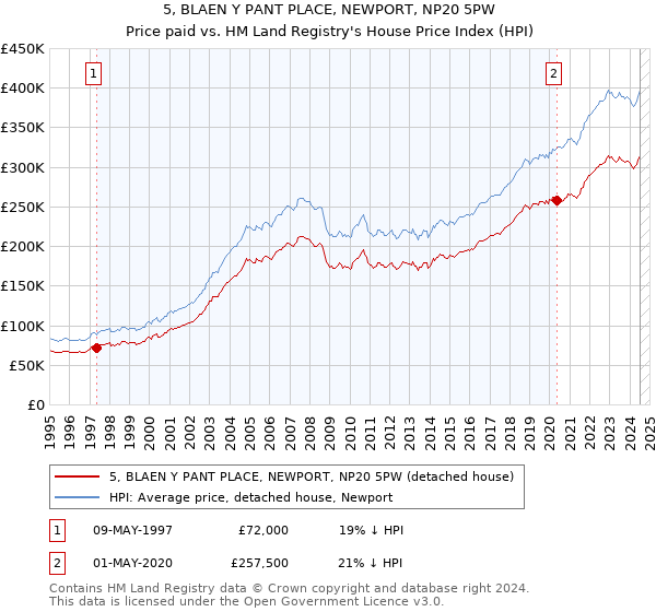 5, BLAEN Y PANT PLACE, NEWPORT, NP20 5PW: Price paid vs HM Land Registry's House Price Index