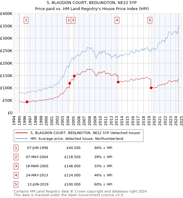 5, BLAGDON COURT, BEDLINGTON, NE22 5YP: Price paid vs HM Land Registry's House Price Index