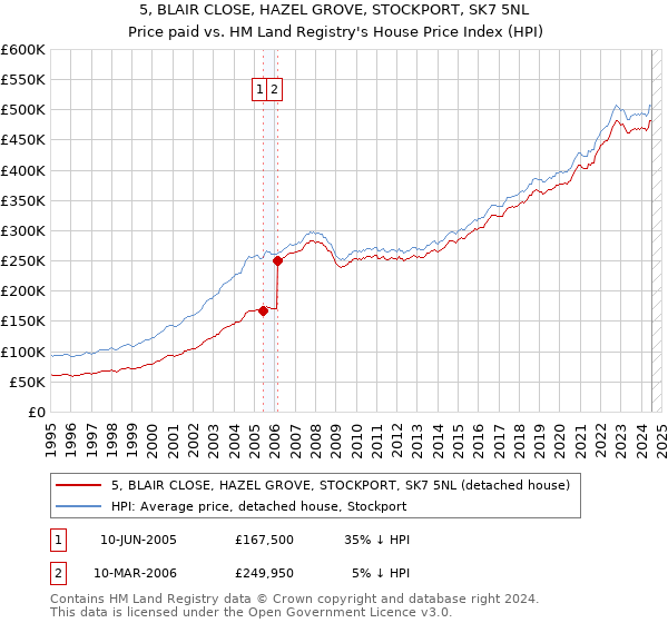 5, BLAIR CLOSE, HAZEL GROVE, STOCKPORT, SK7 5NL: Price paid vs HM Land Registry's House Price Index