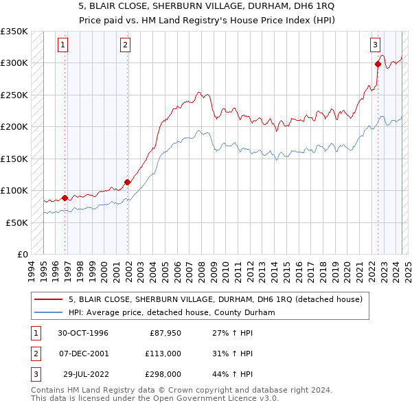 5, BLAIR CLOSE, SHERBURN VILLAGE, DURHAM, DH6 1RQ: Price paid vs HM Land Registry's House Price Index