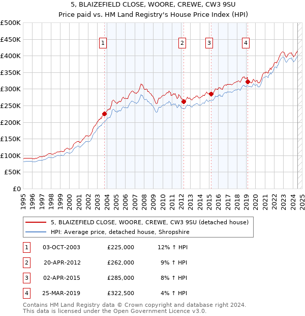 5, BLAIZEFIELD CLOSE, WOORE, CREWE, CW3 9SU: Price paid vs HM Land Registry's House Price Index