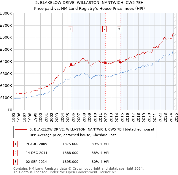 5, BLAKELOW DRIVE, WILLASTON, NANTWICH, CW5 7EH: Price paid vs HM Land Registry's House Price Index