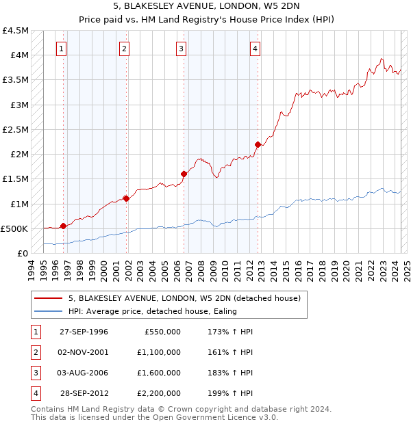 5, BLAKESLEY AVENUE, LONDON, W5 2DN: Price paid vs HM Land Registry's House Price Index