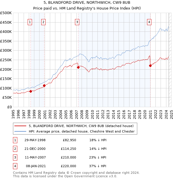 5, BLANDFORD DRIVE, NORTHWICH, CW9 8UB: Price paid vs HM Land Registry's House Price Index