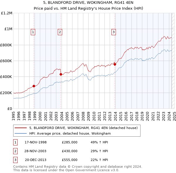 5, BLANDFORD DRIVE, WOKINGHAM, RG41 4EN: Price paid vs HM Land Registry's House Price Index