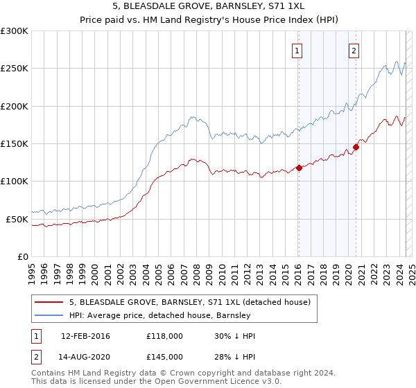 5, BLEASDALE GROVE, BARNSLEY, S71 1XL: Price paid vs HM Land Registry's House Price Index