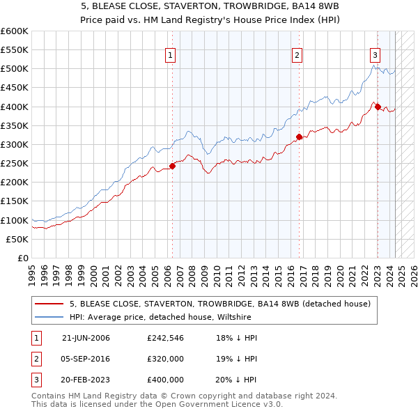 5, BLEASE CLOSE, STAVERTON, TROWBRIDGE, BA14 8WB: Price paid vs HM Land Registry's House Price Index