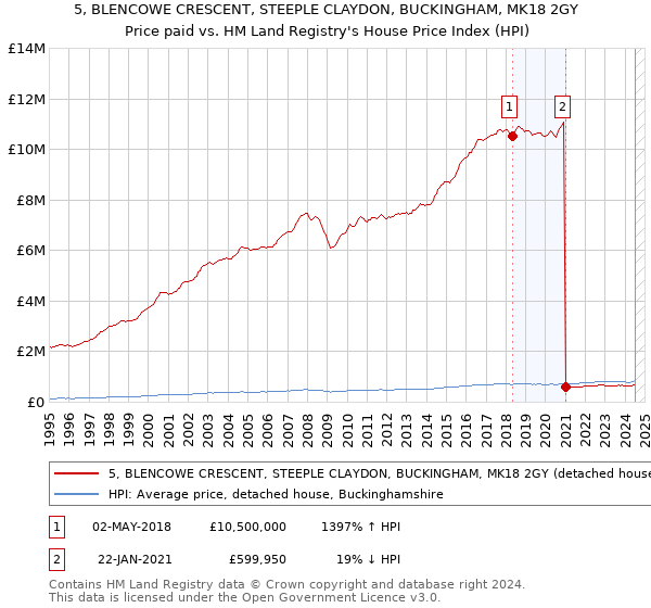 5, BLENCOWE CRESCENT, STEEPLE CLAYDON, BUCKINGHAM, MK18 2GY: Price paid vs HM Land Registry's House Price Index