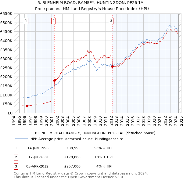 5, BLENHEIM ROAD, RAMSEY, HUNTINGDON, PE26 1AL: Price paid vs HM Land Registry's House Price Index