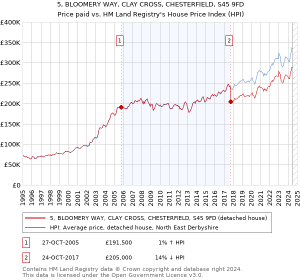 5, BLOOMERY WAY, CLAY CROSS, CHESTERFIELD, S45 9FD: Price paid vs HM Land Registry's House Price Index