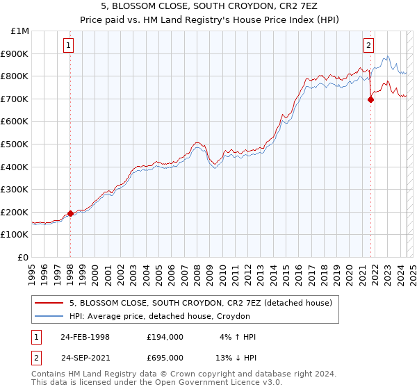 5, BLOSSOM CLOSE, SOUTH CROYDON, CR2 7EZ: Price paid vs HM Land Registry's House Price Index