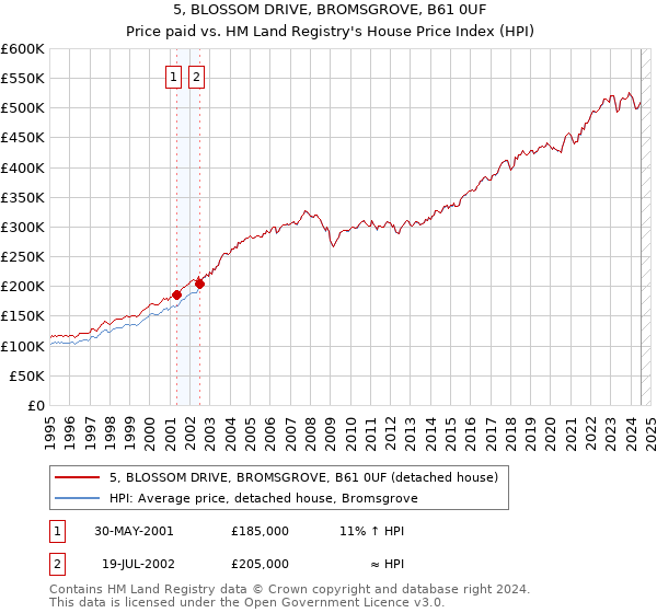 5, BLOSSOM DRIVE, BROMSGROVE, B61 0UF: Price paid vs HM Land Registry's House Price Index