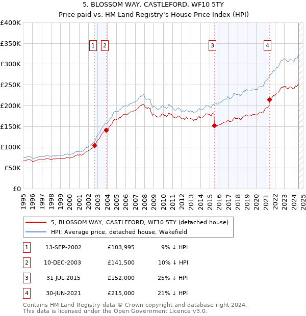 5, BLOSSOM WAY, CASTLEFORD, WF10 5TY: Price paid vs HM Land Registry's House Price Index