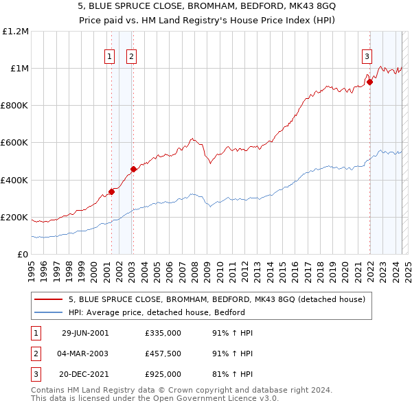 5, BLUE SPRUCE CLOSE, BROMHAM, BEDFORD, MK43 8GQ: Price paid vs HM Land Registry's House Price Index