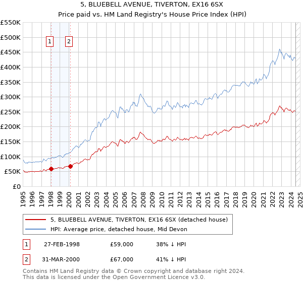 5, BLUEBELL AVENUE, TIVERTON, EX16 6SX: Price paid vs HM Land Registry's House Price Index