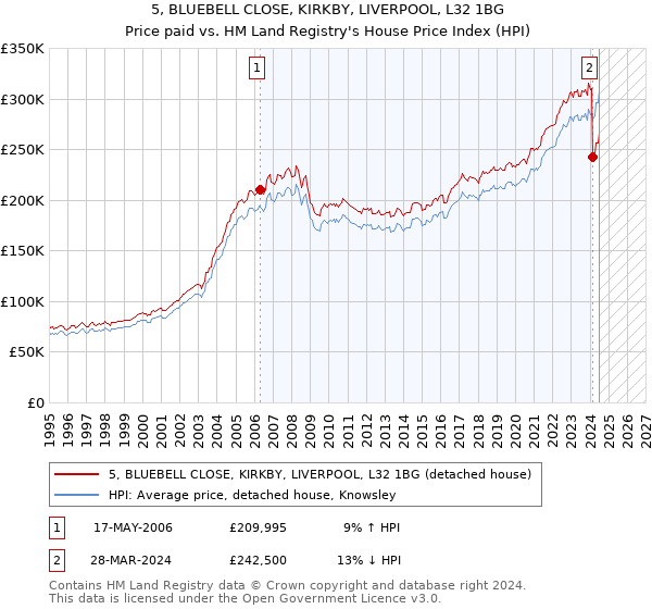 5, BLUEBELL CLOSE, KIRKBY, LIVERPOOL, L32 1BG: Price paid vs HM Land Registry's House Price Index