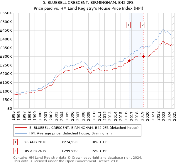 5, BLUEBELL CRESCENT, BIRMINGHAM, B42 2FS: Price paid vs HM Land Registry's House Price Index