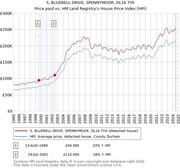 5, BLUEBELL DRIVE, SPENNYMOOR, DL16 7YA: Price paid vs HM Land Registry's House Price Index