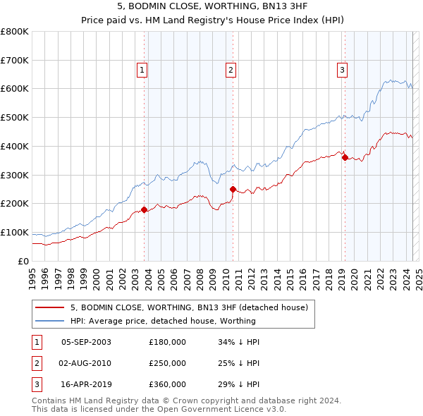 5, BODMIN CLOSE, WORTHING, BN13 3HF: Price paid vs HM Land Registry's House Price Index