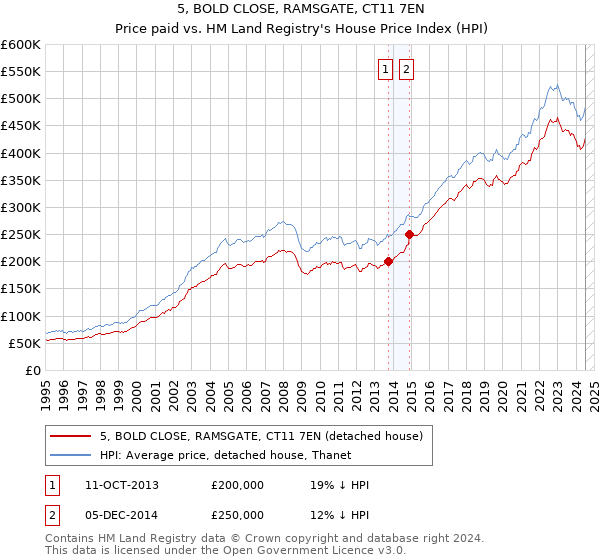 5, BOLD CLOSE, RAMSGATE, CT11 7EN: Price paid vs HM Land Registry's House Price Index