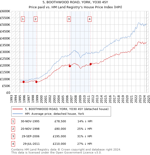 5, BOOTHWOOD ROAD, YORK, YO30 4SY: Price paid vs HM Land Registry's House Price Index