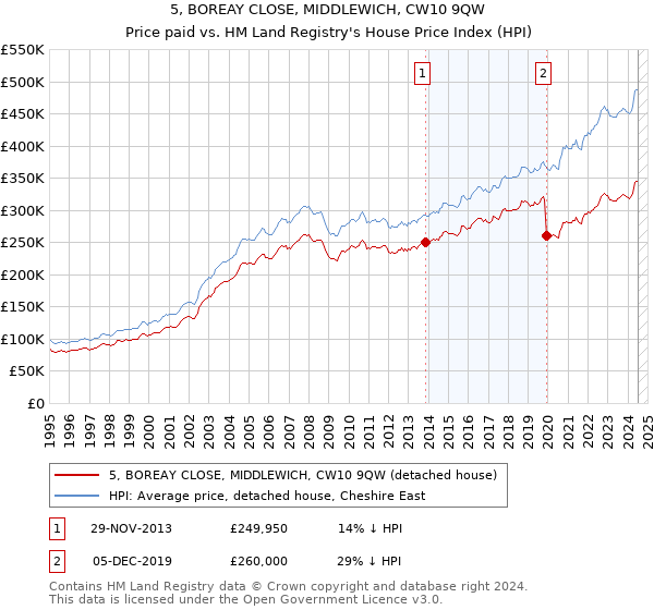 5, BOREAY CLOSE, MIDDLEWICH, CW10 9QW: Price paid vs HM Land Registry's House Price Index