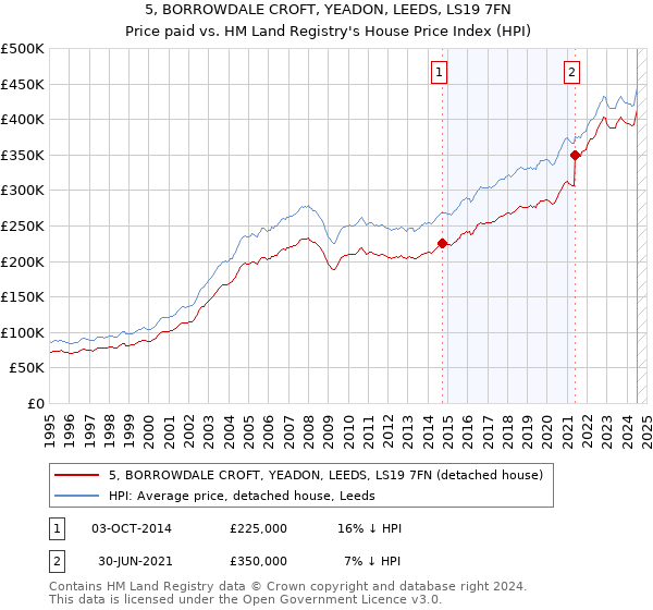 5, BORROWDALE CROFT, YEADON, LEEDS, LS19 7FN: Price paid vs HM Land Registry's House Price Index